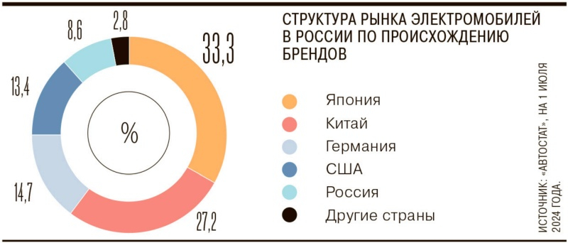  Источник изображений: «Автостат» 