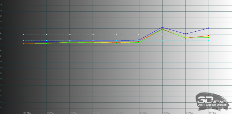  Infinix ZERO 40 4G, гамма в режиме «Оригинальный цвет». Желтая линия – показатели Infinix ZERO 40 4G, пунктирная – эталонная гамма 