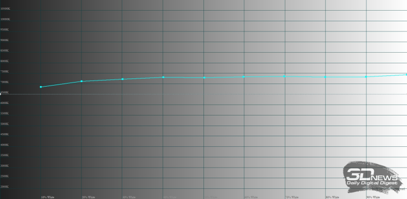  Infinix ZERO 40 4G, цветовая температура в режиме «Оригинальный цвет». Голубая линия – показатели Infinix ZERO 40 4G, пунктирная – эталонная температура 