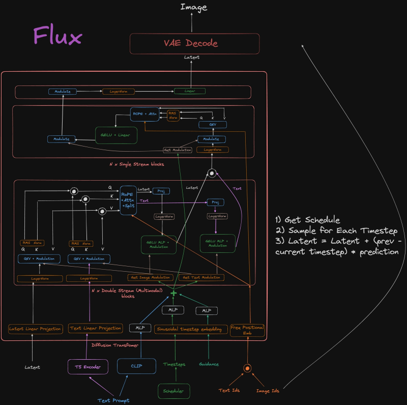  Поскольку официальная документация FLUX.1 довольно скудна, энтузиасты сами стали разбираться в открытом коде новой модели — и составили в итоге такую вот примерную блок-схему её функционирования: текстовая подсказка поступает снизу, её совместно обрабатывают CLIP и T5 (источник: Reddit) 