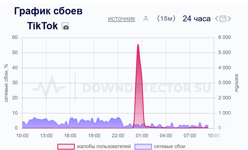  Источник изображения: Downdetector 