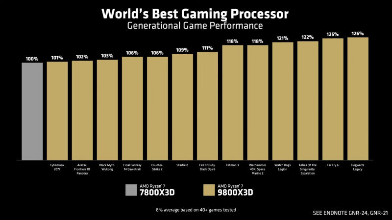  Ryzen 7 9800X3D против Ryzen 7 7800X3D. Источник: AMD 