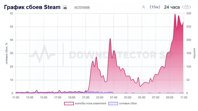  Источник изображения: Downdetector.su 