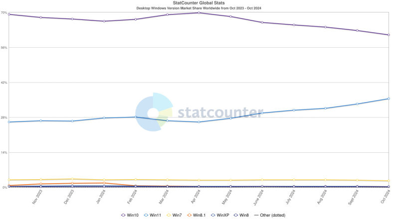  Изменение популярности ОС Windows 10 и Windows 11 за последний год / Источник изображений: Statcounter 