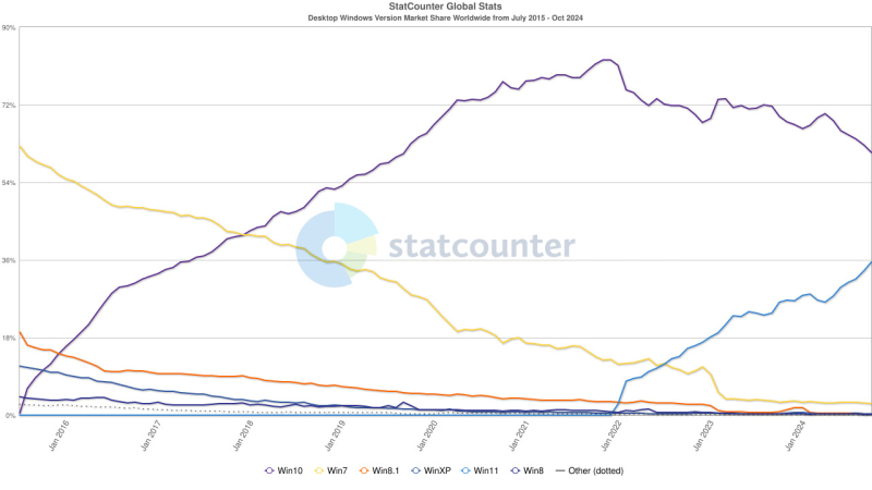  Изменение популярности ОС семейства Windows с 2016 по 2024 год / Источник изображений: Statcounter 
