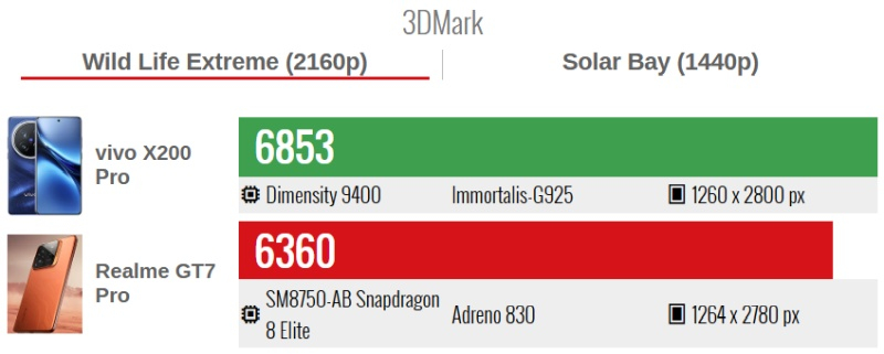 Snapdragon 8 Elite  MediaTek 9400       