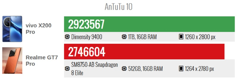 Snapdragon 8 Elite  MediaTek 9400       