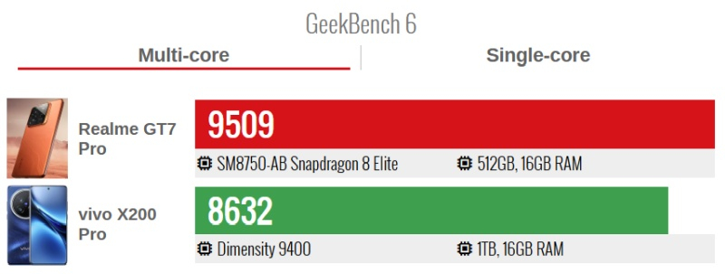 Snapdragon 8 Elite  MediaTek 9400       