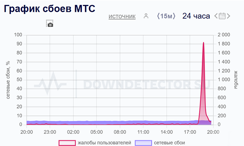  Источник изображения: Downdetector 