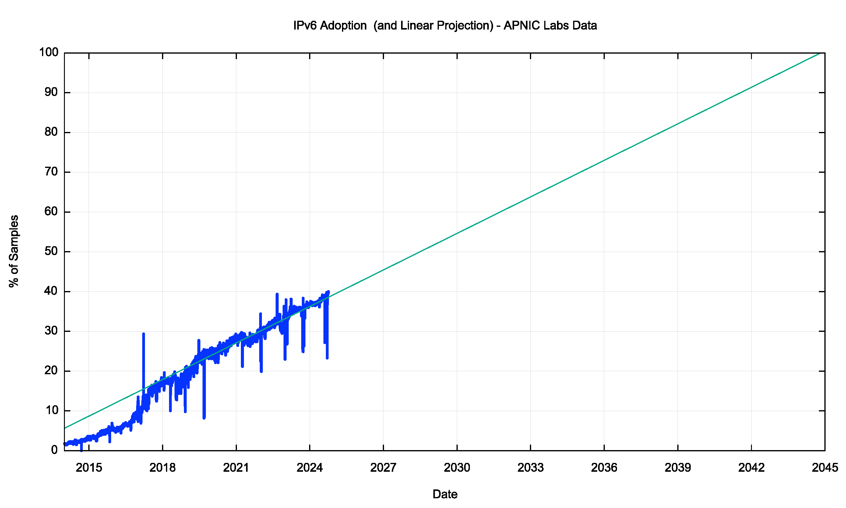 APNIC: переход на IPv6, как оказалось, не так уж нужен