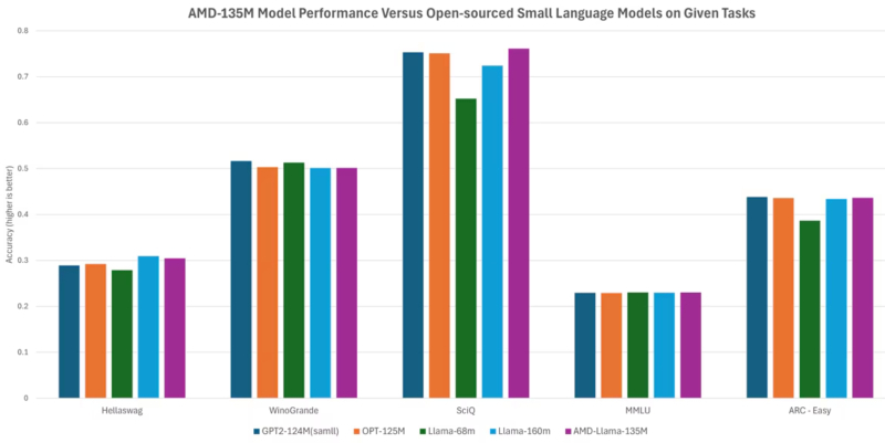  Сопоставление AMD-Llama-135M с рядом популярных языковых моделей при исполнении нескольких тестов ИИ-производительности (источник: AMD) 