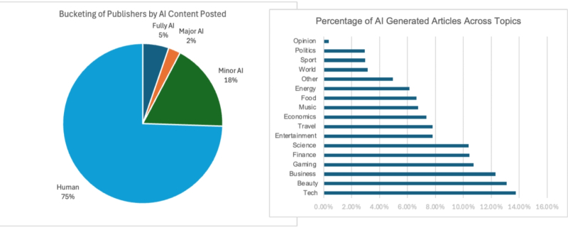  Три четверти текстовых новостных материалов в англоязычной Сети сгенерированы людьми целиком и полностью, а по доле тех, к созданию которых хотя бы в минимальной степени привлекается ИИ, лидирует — что ни чуточки не удивительно — тематика техники/технологий (источник: Pangram Labs) 