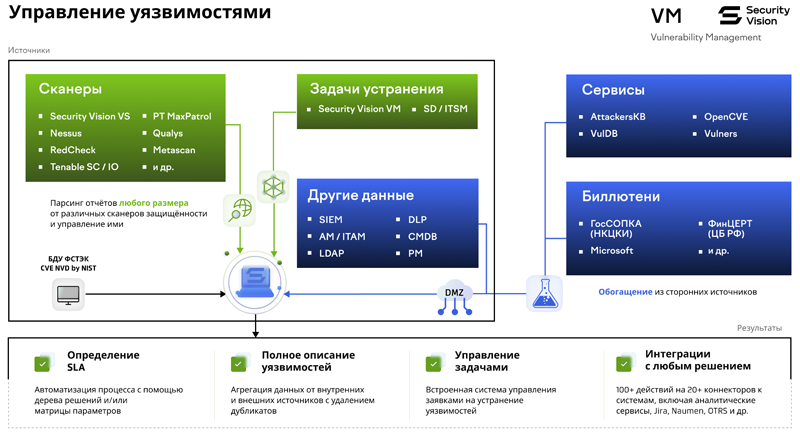  Схема работы и взаимодействия Security Vision Vulnerability Management с IT-инфраструктурой предприятия (источник изображения: securityvision.ru/products/vm) 