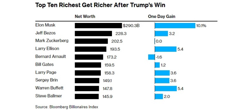  Источник изображения: Bloomberg 