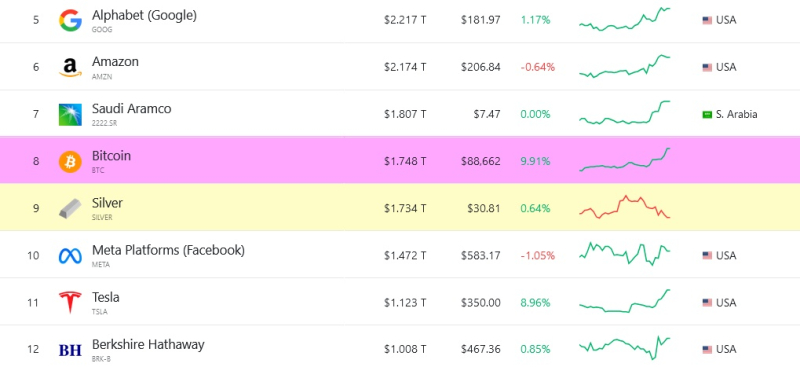  Источник изображения: Companies Market Cap 