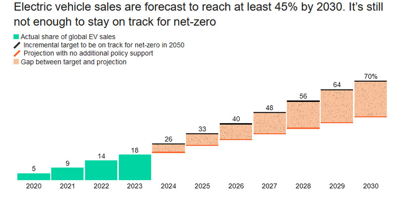  Электромобилей надо продавать больше, но покупать больше их не хотят 