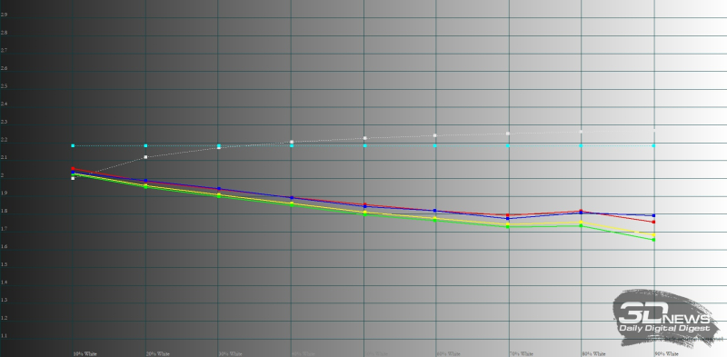  HONOR X7c, гамма в режиме обычной цветопередачи. Желтая линия – показатели HONOR X7c, пунктирная – эталонная гамма 