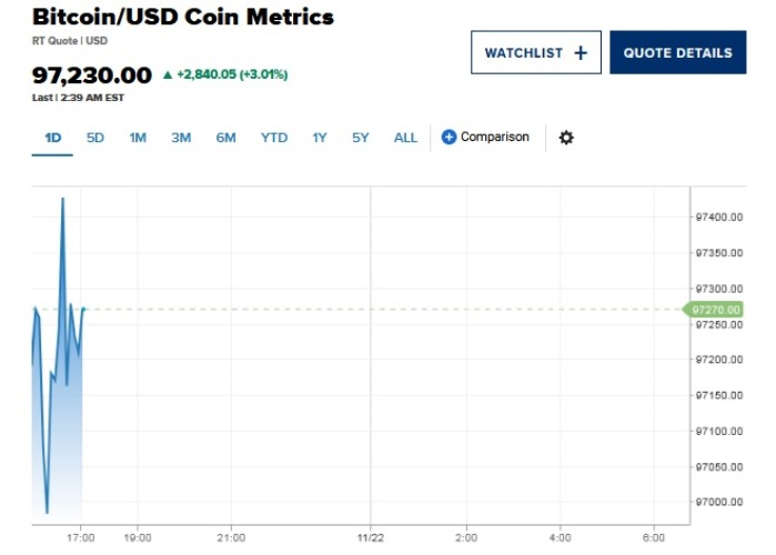  Источник изображения: Coin Metrics 