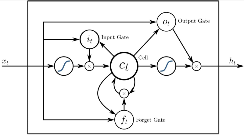  Одна из возможных реализаций RNN-ячейки с особым вентилем, активирующим «забывание» (стирание) ранее сохранённой в локальной памяти информации (источник: Wikimedia Commons) 