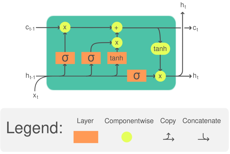  Ячейка LSTM способствует последовательной обработке поступающих на искусственный нейрон спайковой сети данных, но при этом сохраняет информацию о своих прежних значениях, пока не поступит явного предписания её «забыть» (источник: Wikimedia Commons) 