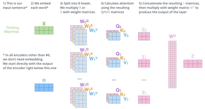  Общий принцип работы слоя самовнимания (self-attention layer) в архитектуре трансформера (источник: The Illustrated Transformer) 