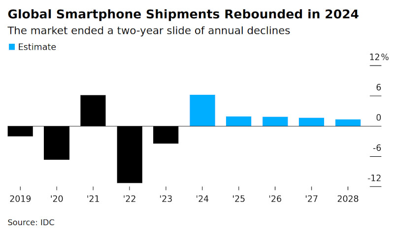  Восстановление мировых поставок смартфонов в 2024 году, прервавшее двухлетний спад. Источник изображения: Bloomberg, IDC 