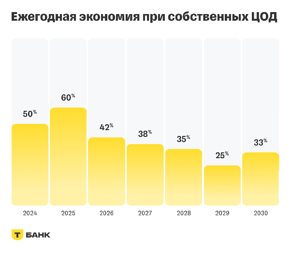  Источник изображения: Т-Банк 