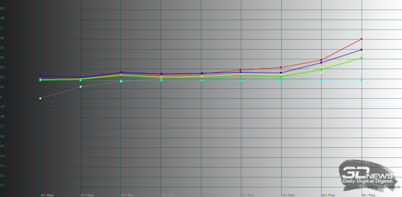  IQOO Z9, гамма в профессиональном режиме цветопередачи. Желтая линия – показатели IQOO Z9, пунктирная – эталонная гамма 