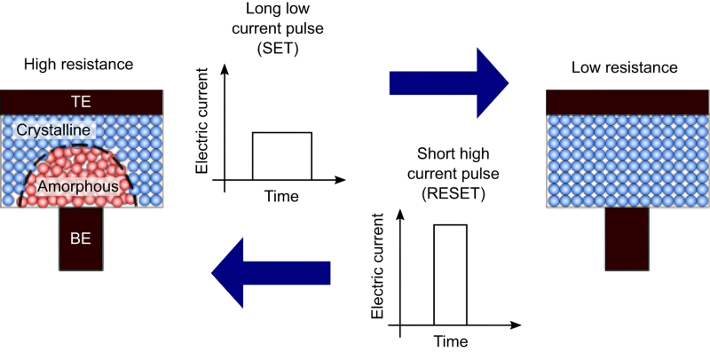  Принцип действия ячейки памяти с изменением фазового состояния: длинный импульс малой интенсивности (SET) приводит к формированию аморфной структуры со значительным электрическим сопротивлением в приграничной к электроду области; короткий и интенсивный (RESET) — к возвращению образца в поликристаллическое состояние (источник: IBM) 