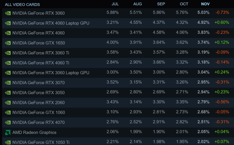  Самые популярные видеокарты платформы Steam в ноябре 