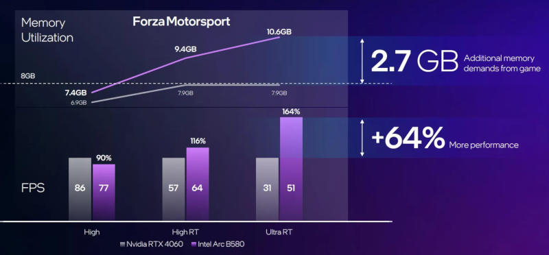 Intel      AMD  Nvidia    Arc B570  Arc B580