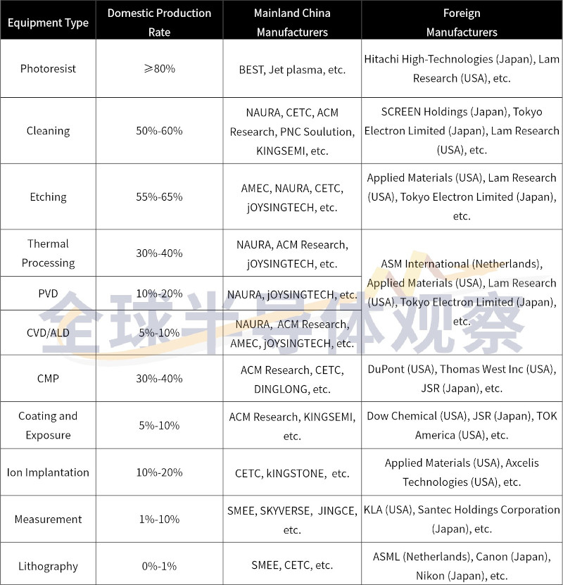  Уровень локализации производства полупроводникового оборудования в Китае, доля внутреннего производства и ключевые производители в различных технологических сегментах. Источник изображения: TrendForce 