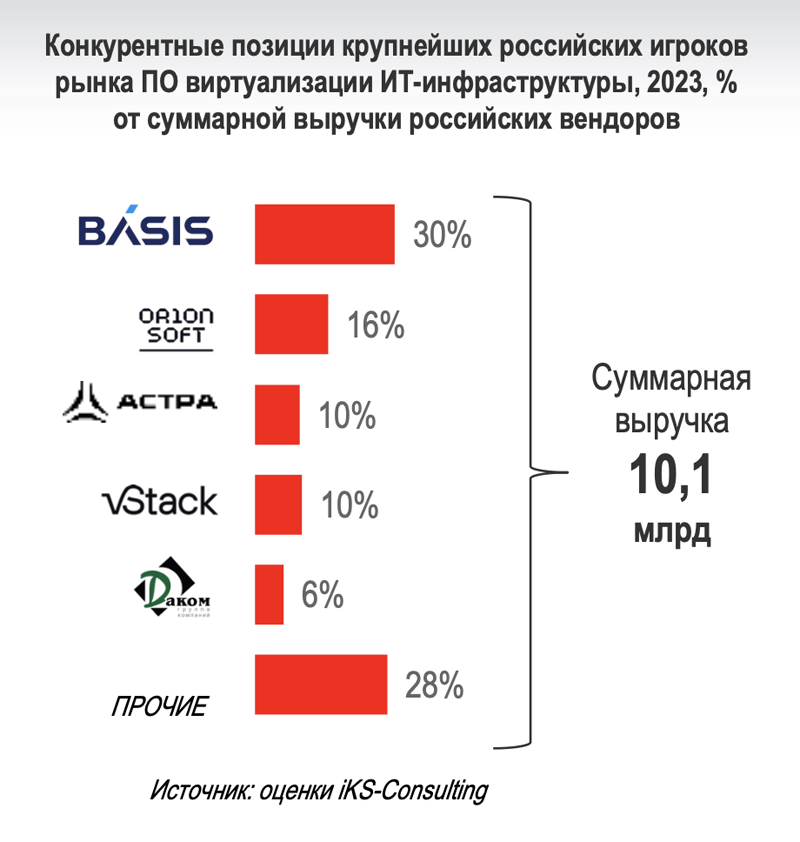  Источник здесь и далее: «Базис» / iKS-Consulting 