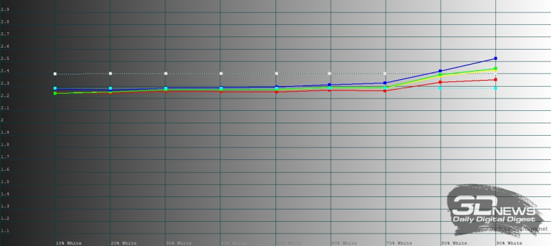  TECNO CAMON 30S, гамма в режиме «Оригинальный цвет». Желтая линия – показатели TECNO CAMON 30s Pro, пунктирная – эталонная гамма 