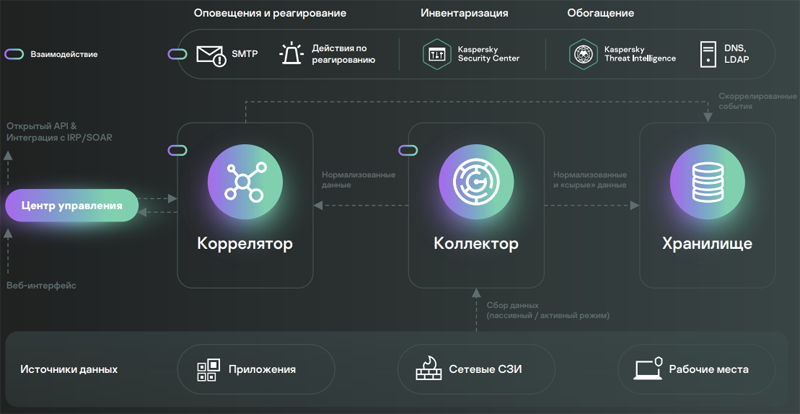 «Лаборатория Касперского» внедрила GigaChat в систему KUMA для мониторинга и анализа инцидентов ИБ
