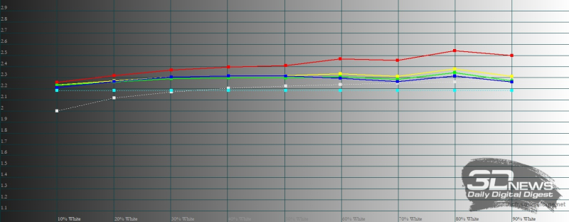  HUAWEI nova Y72s, гамма в режиме яркой цветопередачи. Желтая линия – показатели HUAWEI nova Y72s, пунктирная – эталонная гамма 
