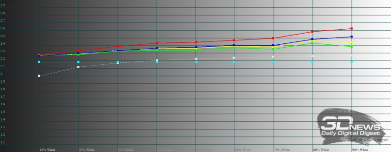  HUAWEI nova Y72s, гамма в режиме обычной цветопередачи. Желтая линия – показатели HUAWEI nova Y72s, пунктирная – эталонная гамма 