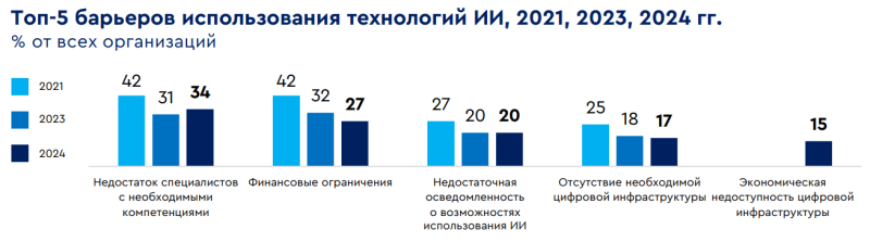  Источник: Национальный центр развития ИИ 