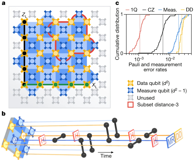  Общий принцип исправления квантовых ошибок в 72-кубитном процессоре Sycamore (созданном на тех же физических принципах, что и Willow): a) схема применения алгоритма поверхностного кода d-5 для 25 рабочих кубитов в матрице 5×5 (жёлтые кружки) и 24 контрольных; b) замеры накопительного распределения ошибок, свидетельствующие о повышении точности с ростом числа физических кубитов в составе одного логического; c) наглядная демонстрация того, какие именно ошибки потери попарной когерентности исправляет поверхностный код (источник: Google) 