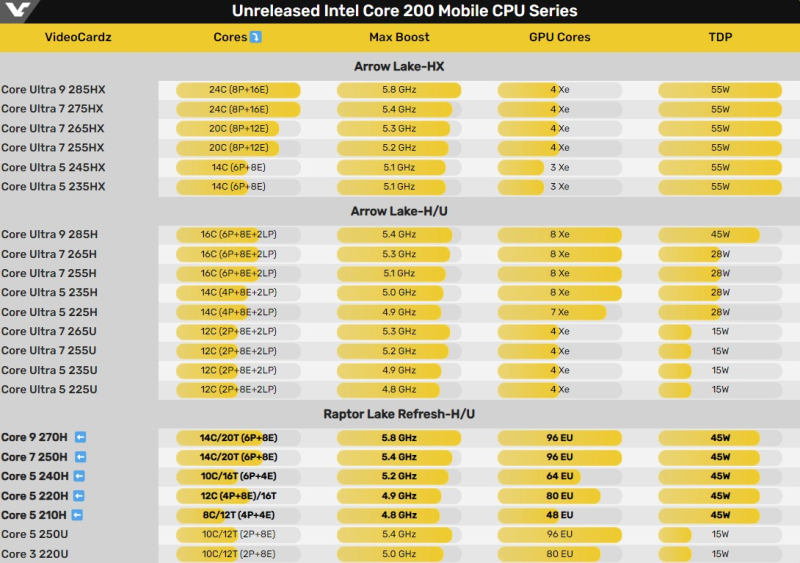  Ожидаемые модели мобильных процессоров Intel Core 200 