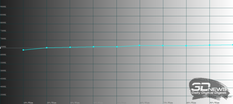  HUAWEI Mate X6, внешний экран, обычный режим, цветовая температура. Голубая линия – показатели HUAWEI Mate X6, пунктирная – эталонная температура 