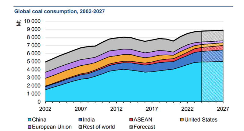  Источник изображения: IEA 