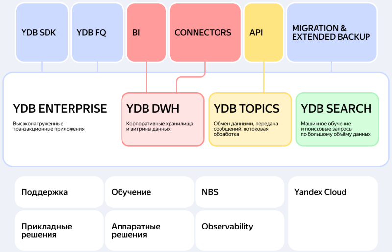  Источник изображения: Yandex Cloud 