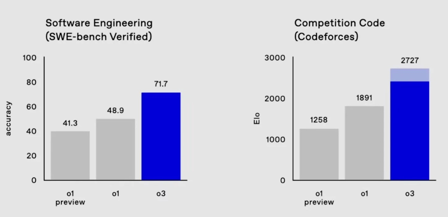 OpenAI  o3     ,   88 %  