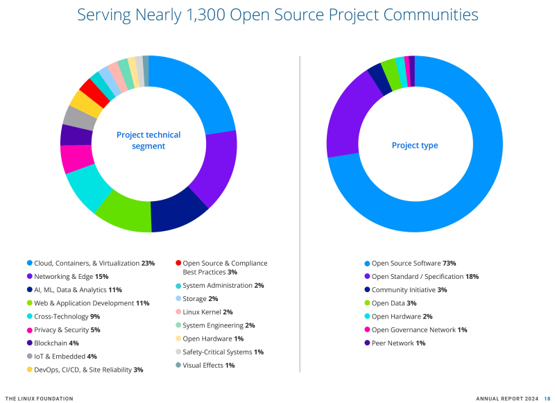  Источник изображений: Linux Foundation 