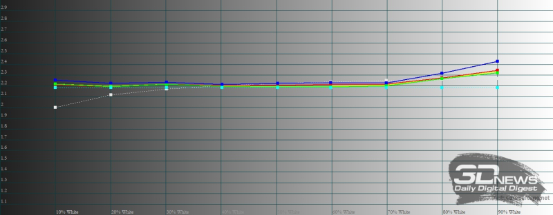  IQOO 13, гамма в профессиональном режиме цветопередачи. Желтая линия – показатели IQOO 13, пунктирная – эталонная гамма 