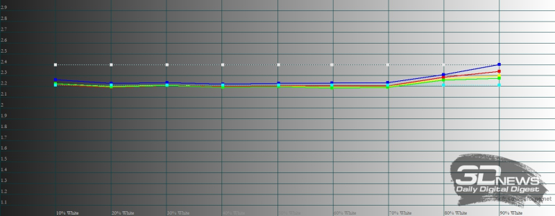  IQOO 13, гамма в стандартном режиме цветопередачи. Желтая линия – показатели IQOO 13, пунктирная – эталонная гамма 