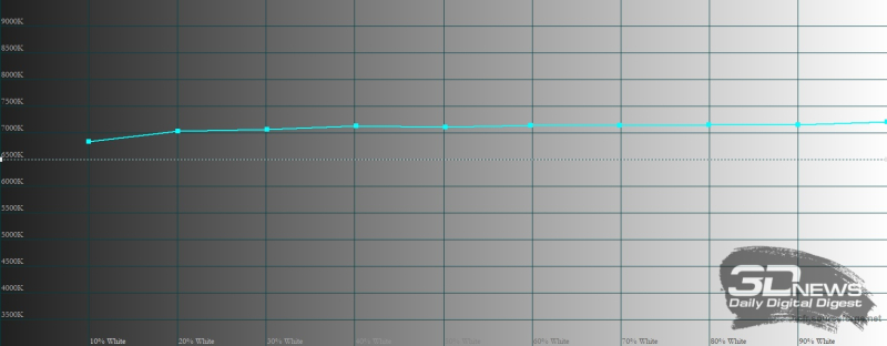  IQOO 13, цветовая температура в ярком режиме цветопередачи. Голубая линия – показатели IQOO 13, пунктирная – эталонная температура 