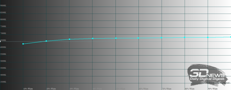  IQOO 13, цветовая температура в стандартном режиме цветопередачи. Голубая линия – показатели IQOO 13, пунктирная – эталонная температура 