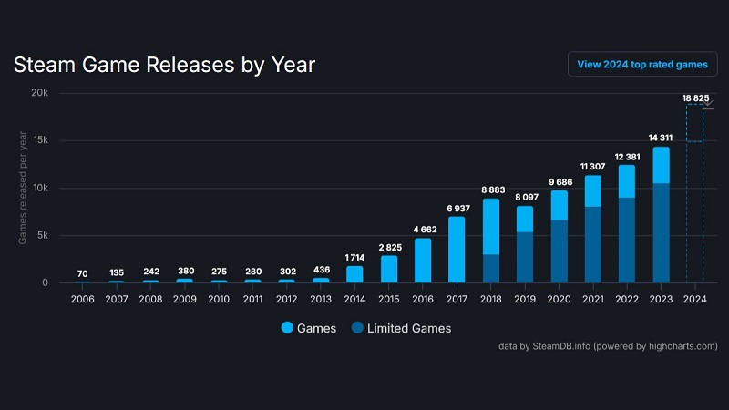  Источник изображения: SteamDB 